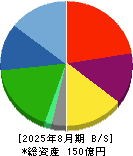 ポエック 貸借対照表 2025年8月期