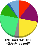 キュービーネットホールディングス 貸借対照表 2024年9月期