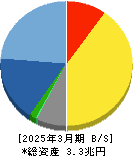 任天堂 貸借対照表 2025年3月期 任天堂 貸借対照表 2025年3月期