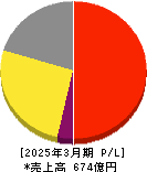 Genki Global Dining Concepts 損益計算書 2025年3月期 Genki Global Dining Concepts 損益計算書 2025年3月期