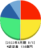 Ｃａｓａ 貸借対照表 2022年4月期