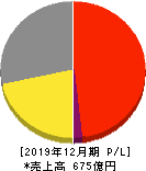 ペッパーフードサービス 損益計算書 2019年12月期