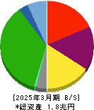 西武ホールディングス 貸借対照表 2025年3月期