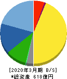 日東工器 貸借対照表 2020年3月期 日東工器 貸借対照表 2020年3月期