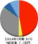 東京きらぼしフィナンシャルグループ 貸借対照表 2024年3月期 東京きらぼしフィナンシャルグループ 貸借対照表 2024年3月期
