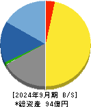 リプロセル 貸借対照表 2024年9月期