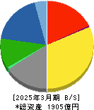 倉敷紡績 貸借対照表 2025年3月期 倉敷紡績 貸借対照表 2025年3月期