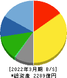 日本パーカライジング 貸借対照表 2022年3月期