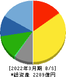 日本パーカライジング 貸借対照表 2022年3月期 日本パーカライジング 貸借対照表 2022年3月期
