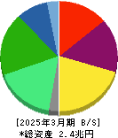 日本酸素ホールディングス 貸借対照表 2025年3月期 日本酸素ホールディングス 貸借対照表 2025年3月期