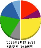 トーイン 貸借対照表 2025年3月期 トーイン 貸借対照表 2025年3月期