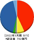 豊トラスティ証券 貸借対照表 2022年3月期