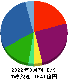 リニューアブル・ジャパン 貸借対照表 2022年9月期