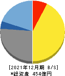 アンジェス 貸借対照表 2021年12月期 アンジェス 貸借対照表 2021年12月期