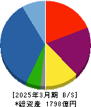 フージャースホールディングス 貸借対照表 2025年3月期 フージャースホールディングス 貸借対照表 2025年3月期