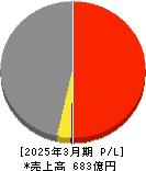 富士興産 損益計算書 2025年3月期 富士興産 損益計算書 2025年3月期