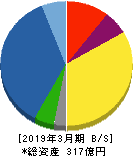 ササクラ 貸借対照表 2019年3月期 ササクラ 貸借対照表 2019年3月期