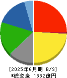 大日本塗料 貸借対照表 2025年6月期