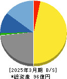 リプロセル 貸借対照表 2025年3月期 リプロセル 貸借対照表 2025年3月期