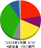 神奈川中央交通 貸借対照表 2024年9月期 神奈川中央交通 貸借対照表 2024年9月期
