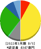 上組 貸借対照表 2022年3月期 上組 貸借対照表 2022年3月期