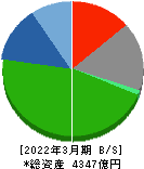 上組 貸借対照表 2022年3月期 上組 貸借対照表 2022年3月期