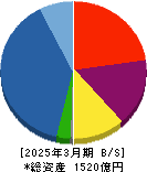 明和地所 貸借対照表 2025年3月期 明和地所 貸借対照表 2025年3月期