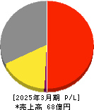 フーディソン 損益計算書 2025年3月期