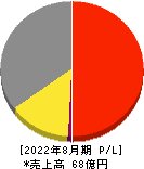 Branding Engineer 損益計算書 2022年8月期 Branding Engineer 損益計算書 2022年8月期
