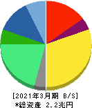 アステラス製薬 貸借対照表 2021年3月期 アステラス製薬 貸借対照表 2021年3月期