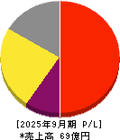 コラントッテ 損益計算書 2025年9月期