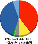岡三証券グループ 貸借対照表 2023年3月期