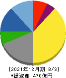 小松マテーレ 貸借対照表 2021年12月期