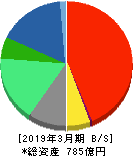 ＲＶＨ 貸借対照表 2019年3月期