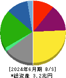 大阪瓦斯 貸借対照表 2024年6月期
