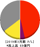 城南進学研究社 損益計算書 2019年3月期 城南進学研究社 損益計算書 2019年3月期