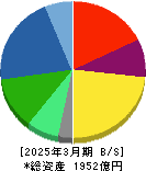 品川リフラクトリーズ 貸借対照表 2025年3月期 品川リフラクトリーズ 貸借対照表 2025年3月期