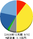 任天堂 貸借対照表 2024年12月期