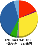 オルガノ 貸借対照表 2025年3月期 オルガノ 貸借対照表 2025年3月期