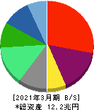 ソフトバンク 貸借対照表 2021年3月期 ソフトバンク 貸借対照表 2021年3月期