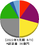 エリアクエスト 貸借対照表 2022年9月期