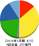 冨士ダイス 貸借対照表 2019年3月期