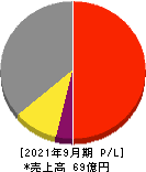 日本エコシステム 損益計算書 2021年9月期
