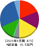 日産自動車 貸借対照表 2023年6月期