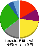 松竹 貸借対照表 2024年2月期