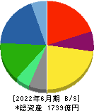 日本工営 貸借対照表 2022年6月期
