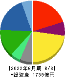日本工営 貸借対照表 2022年6月期 日本工営 貸借対照表 2022年6月期