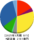 横河ブリッジホールディングス 貸借対照表 2025年3月期 横河ブリッジホールディングス 貸借対照表 2025年3月期