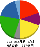トーモク 貸借対照表 2021年3月期 トーモク 貸借対照表 2021年3月期