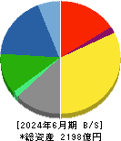 リケンＮＰＲ 貸借対照表 2024年6月期